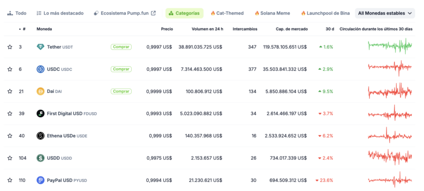 Las principales stablecoins por volumen de trading y capitalización de mercado. 